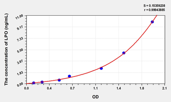 Human LPO(Lipid Peroxide) Microsample ELISA Kit