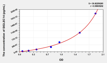 Human SIGLEC14(Sialic acid binding Ig like lectin 14) Microsample ELISA Kit