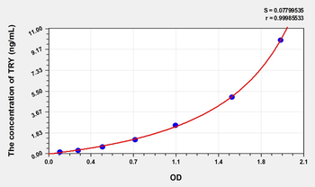 Human TRY(Trypsin) Microsample ELISA Kit