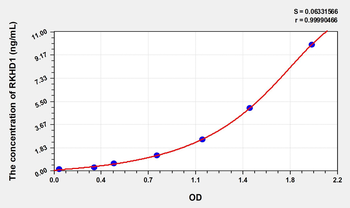 Human RKHD1(Ring Finger And KH Domain Containing Protein 1) Microsample ELISA Kit