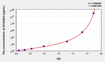 Human SCAND3(SCAN Domain Containing Protein 3) Microsample ELISA Kit