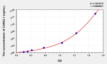 Mouse CHRDL1(Chordin Like Protein 1) Microsample ELISA Kit