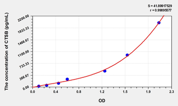 Mouse CTSB(Cathepsin B) Microsample ELISA Kit