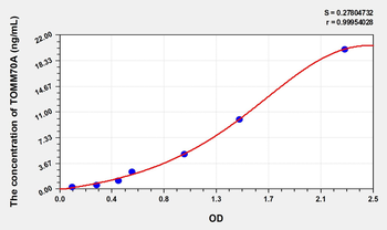 Human TOMM70A(Translocase Of Outer Mitochondrial Membrane 70A) Microsample ELISA Kit