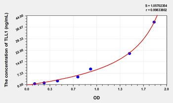 Human TLL1(Tolloid Like Protein 1) Microsample ELISA Kit