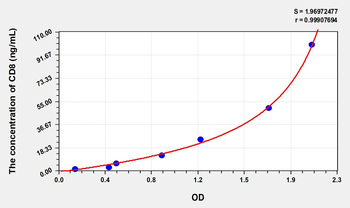 Human CD8(Cluster ofDifferentiation 8) Microsample ELISA Kit