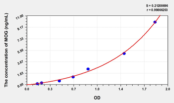 Rat MOG(Myelin Oligodendrocyte Glycoprotein) Microsample ELISA Kit