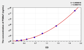 Human PSMa7(Proteasome Subunit Alpha Type 7) Microsample ELISA Kit