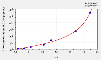 Mouse CD14(Cluster Of Differentiation 14) Microsample ELISA Kit