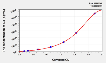 Mouse IL3(Interleukin 3) Microsample ELISA Kit