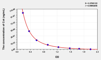 Mouse Cot(Cotinine) ELISA Kit