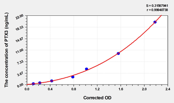 Rat PTX3(Pentraxin 3, Long) Microsample ELISA Kit