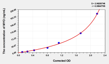 Rat MYO(Myoglobin) Microsample ELISA Kit