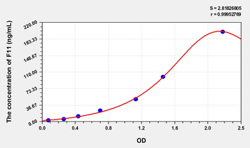 Simian F11(Coagulation Factor XI) ELISA Kit