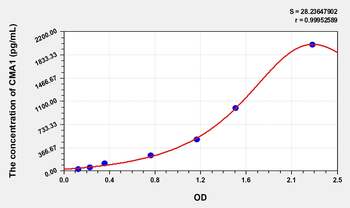 Simian CMA1(Chymase 1, Mast Cell) ELISA Kit