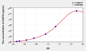 Simian GAP43(Growth Associated Protein 43) ELISA Kit