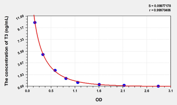 Simian T3(Triiodothyronine) ELISA Kit