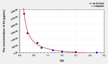 Simian E2(Estradiol) ELISA Kit