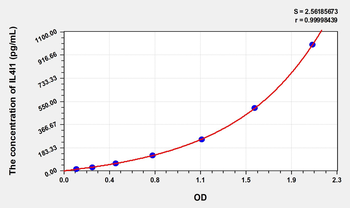 Mouse IL4I1(Interleukin 4 Induced Protein 1) ELISA Kit
