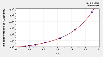 Human Angiotensin I Converting Enzyme (ACE) ELISA Kit