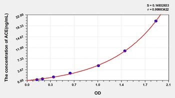 Mouse Angiotensin I Converting Enzyme (ACE) ELISA Kit
