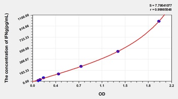 Human Interferon Gamma (IFNg) ELISA Kit