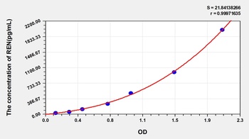 Human Renin (REN) ELISA Kit