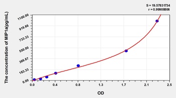 Mouse Macrophage Inflammatory Protein 1 Alpha (MIP1a) ELISA Kit