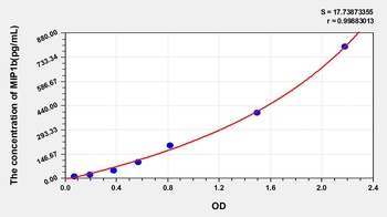Mouse Macrophage Inflammatory Protein 1 Beta (MIP1b) ELISA Kit