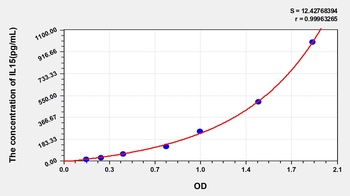 Human Interleukin 15 (IL15) ELISA Kit