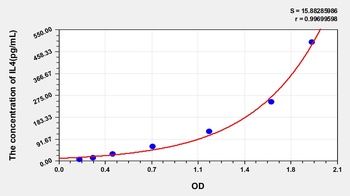 Mouse Interleukin 4 (IL4) ELISA Kit
