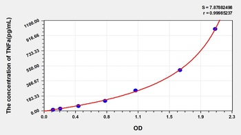 Human Tumor Necrosis Factor Alpha (TNFa) ELISA Kit