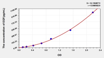 Rat Epidermal Growth Factor (EGF) ELISA Kit