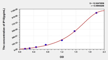 Mouse Interferon Gamma Induced Protein 10kDa (IP10) ELISA Kit