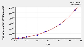 Rat Tumor Necrosis Factor Alpha (TNFa) ELISA Kit