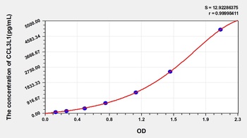 Mouse Chemokine C-C-Motif Ligand 3 Like Protein 1 (CCL3L1) ELISA Kit