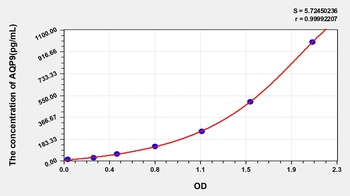 Human Aquaporin 9 (AQP9) ELISA Kit