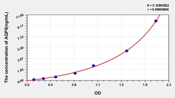 Human Aquaporin 5 (AQP5) ELISA Kit