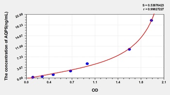 Rat Aquaporin 5 (AQP5) ELISA Kit