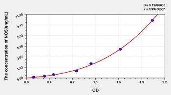 Human Nitric Oxide Synthase 3, Endothelial (NOS3) ELISA Kit