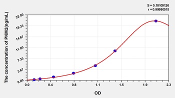 Mouse Pyruvate Kinase, Muscle (PKM2) ELISA Kit