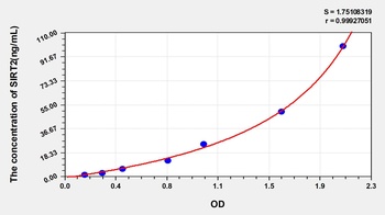 Human Sirtuin 2 (SIRT2) ELISA Kit
