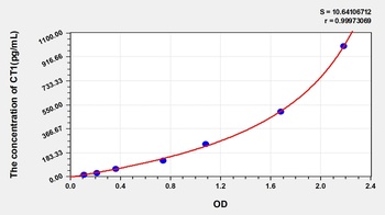 Rat Cardiotrophin 1 (CT1) ELISA Kit