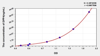 Rat Dipeptidyl Peptidase IV (DPP4) ELISA Kit