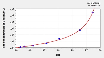 Rat BH3 Interacting Domain Death Agonist (Bid) ELISA Kit