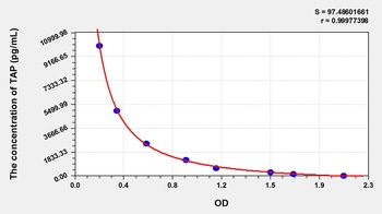 Mouse Trypsinogen Activation Peptide (TAP) ELISA Kit