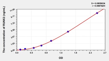 Human Runt Related Transcription Factor 2 (RUNX2) ELISA Kit