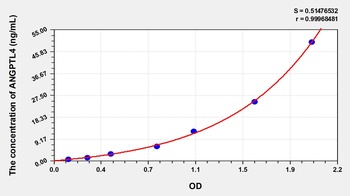 Human Angiopoietin Like Protein 4 (ANGPTL4) ELISA Kit