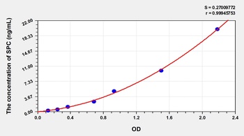 Human Surfactant Associated Protein C (SPC) ELISA Kit