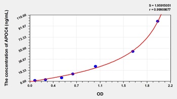 Human Apolipoprotein C4 (APOC4) ELISA Kit